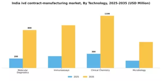 India IVD Contract Manufacturing Market Segment Image 3