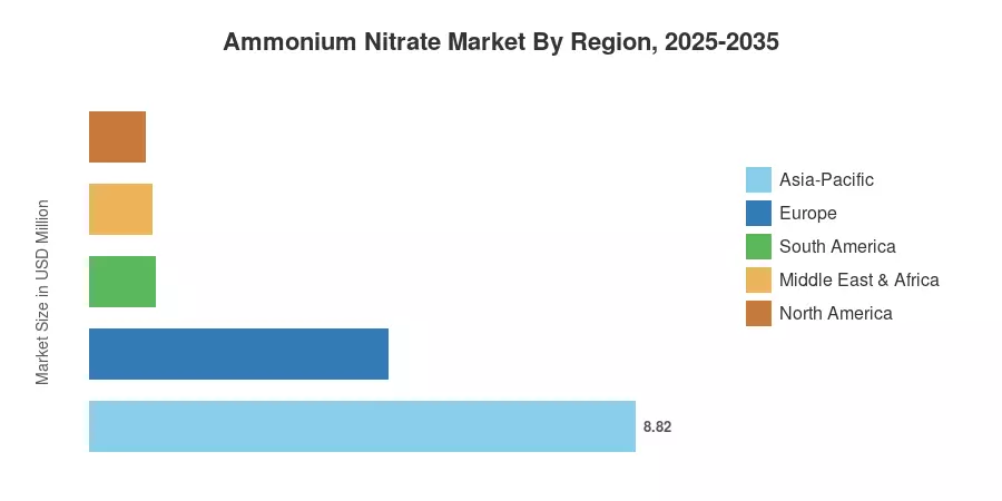Ammonium Nitrate Market By Region, 2025-2035