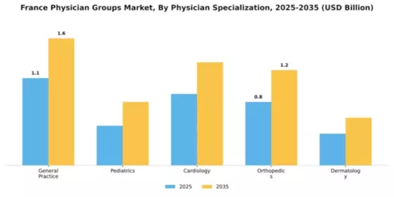 France Physician Groups Market Segment Image 2