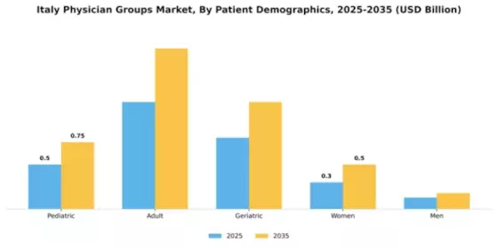 Italy Physician Groups Market Segment Image 0
