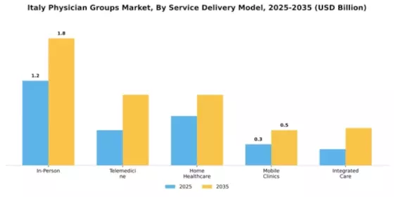 Italy Physician Groups Market Segment Image 2