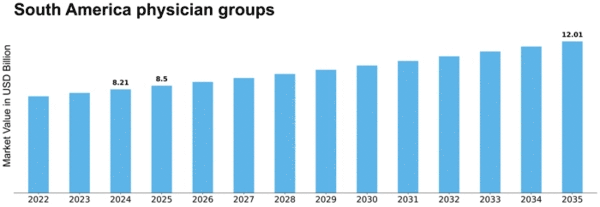 South America Physician Groups Market Size