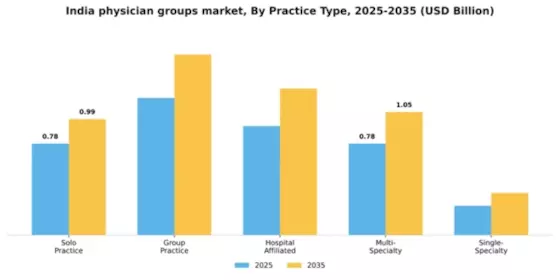 India Physician Groups Market Segment Image 2