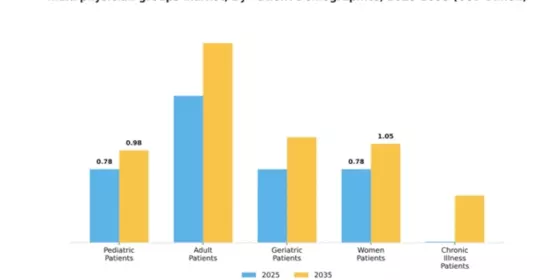 India Physician Groups Market Segment Image 0
