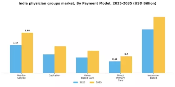 India Physician Groups Market Segment Image 1