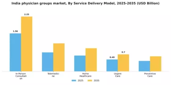 India Physician Groups Market Segment Image 3