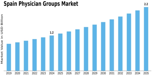 Spain Physician Groups Market Size