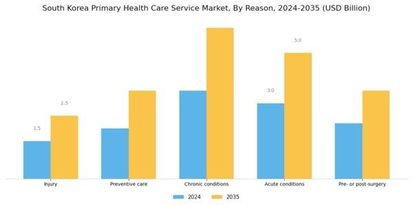 South Korea Primary Health Care Service Market Segment Image 0
