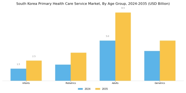 South Korea Primary Health Care Service Market Segment Image 1