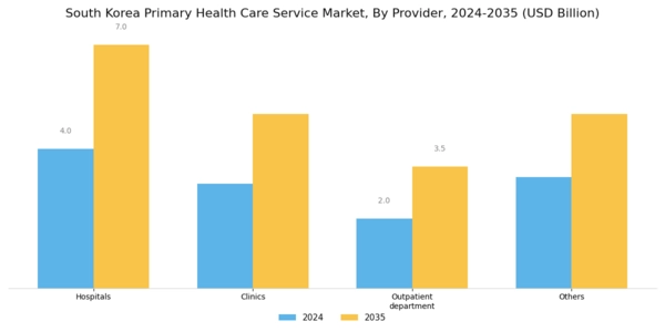 South Korea Primary Health Care Service Market Segment Image 3