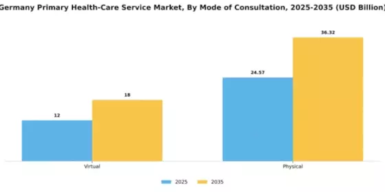Germany Primary Health Care Service Market Segment Image 1