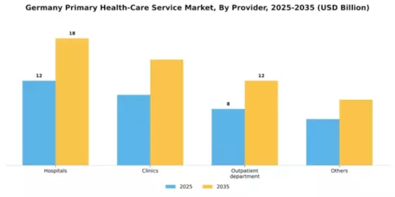 Germany Primary Health Care Service Market Segment Image 2