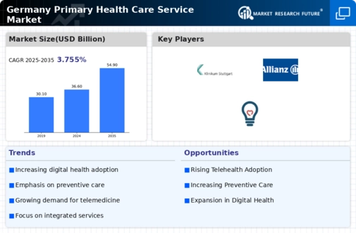 Germany Primary Health Care Service Market Research Report - Forecast to 2035 Infographic