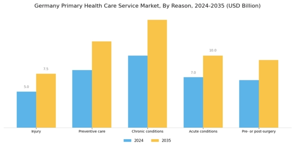 Germany Primary Health Care Service Market Segment Image 0