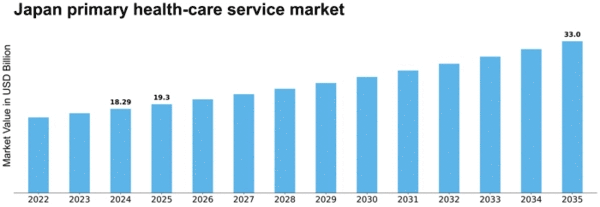 Japan Primary Health Care Service Market Size