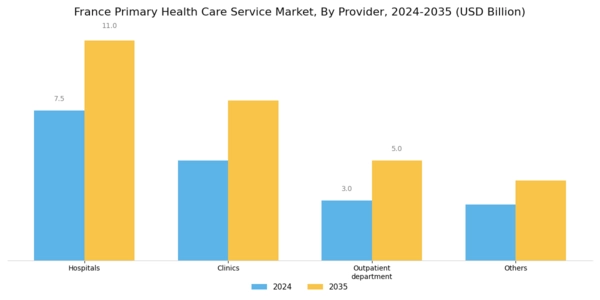 France Primary Health Care Service Market Segment Image 3