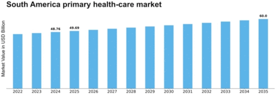 South America Primary Health Care Service Market Size