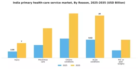 India Primary Health Care Service Market Segment Image 3