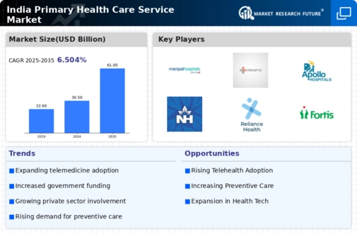 India Primary Health Care Service Market Research Report - Forecast to 2035 Infographic