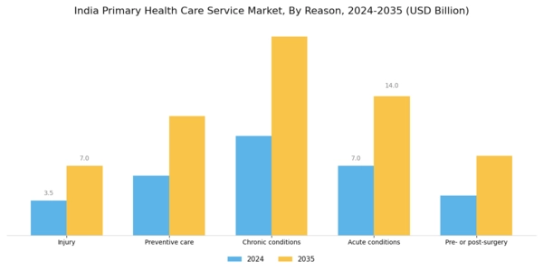 India Primary Health Care Service Market Segment Image 0