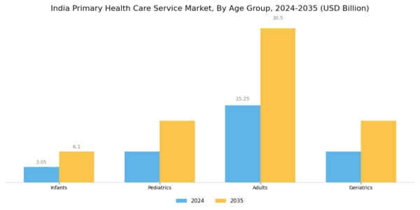 India Primary Health Care Service Market Segment Image 1