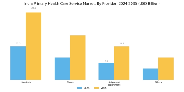 India Primary Health Care Service Market Segment Image 3