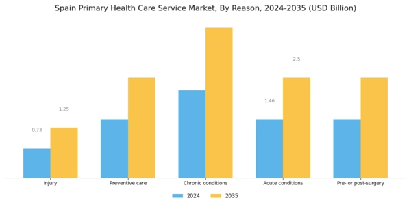 Spain Primary Health Care Service Market Segment Image 0