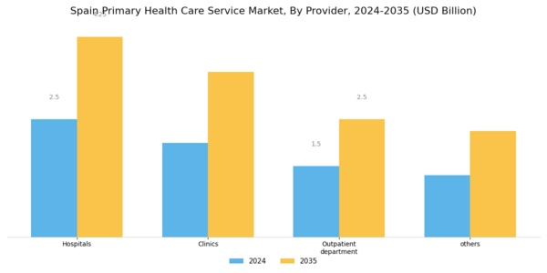 Spain Primary Health Care Service Market Segment Image 3