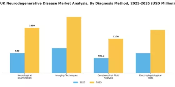 UK Neurodegenerative Disease Market Segment Image 0