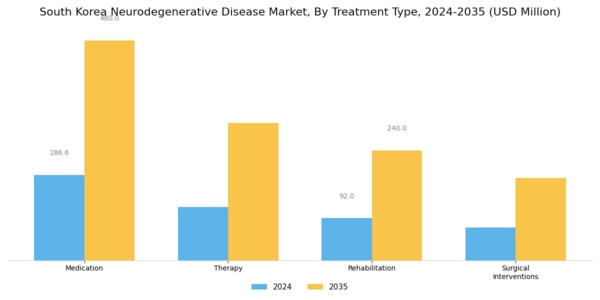 South Korea Neurodegenerative Disease Market Segment Image 2