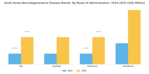 South Korea Neurodegenerative Disease Market Segment Image 3
