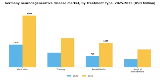 Germany Neurodegenerative Disease Market Segment Image 3