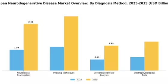 Japan Neurodegenerative Disease Market Segment Image 0