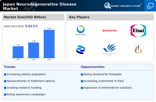 Japan Neurodegenerative Disease Market Infographic