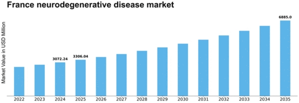 France Neurodegenerative Disease Market Size