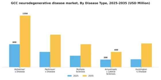 GCC Neurodegenerative Disease Market Segment Image 1