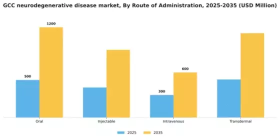 GCC Neurodegenerative Disease Market Segment Image 2