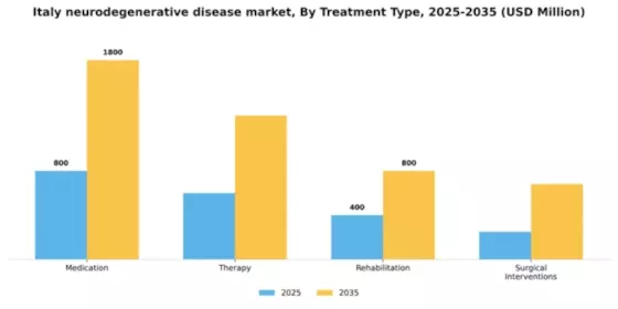 Italy Neurodegenerative Disease Market Segment Image 3