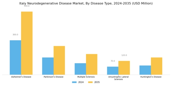 Italy Neurodegenerative Disease Market Segment Image 0