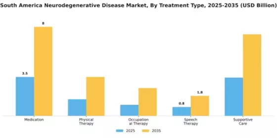 South America Neurodegenerative Disease Market Segment Image 4