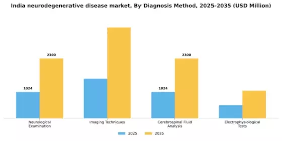 India Neurodegenerative Disease Market Segment Image 0