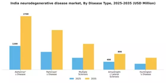 India Neurodegenerative Disease Market Segment Image 1