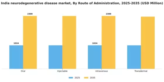 India Neurodegenerative Disease Market Segment Image 2