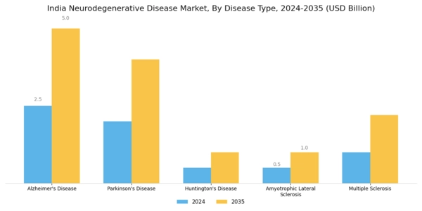 India Neurodegenerative Disease Market Segment Image 0