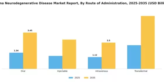 China Neurodegenerative Disease Market Segment Image 2