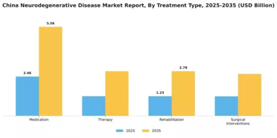 China Neurodegenerative Disease Market Segment Image 3