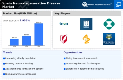 Spain Neurodegenerative Disease Market Research Report-Forecast to 2035 Infographic