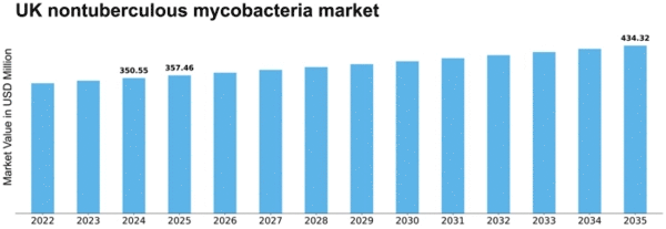 UK Nontuberculous Mycobacteria Market Size