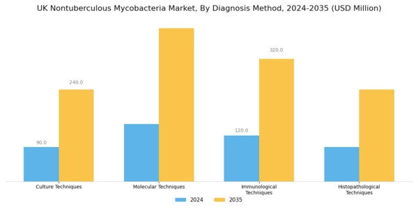 UK Nontuberculous Mycobacteria Market Segment Image 1