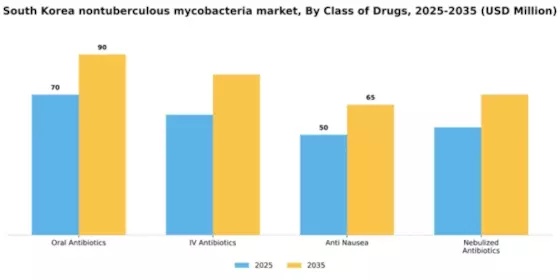 South Korea Nontuberculous Mycobacteria Market Segment Image 0